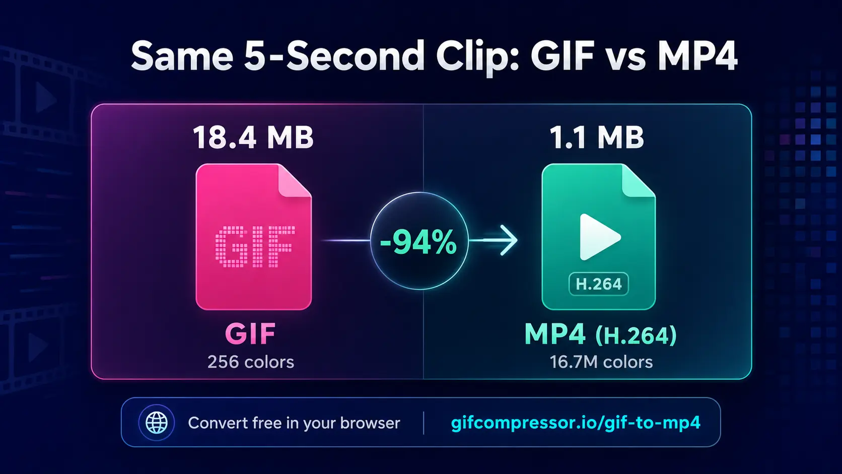 GIF vs MP4 format comparison — which should you use