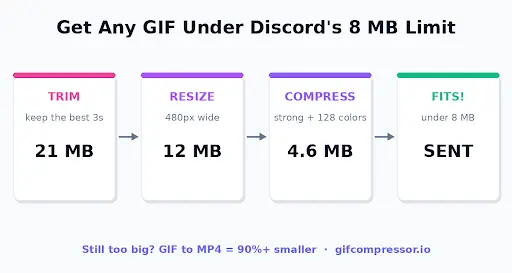 How to make a GIF smaller for Discord's 8 MB upload limit Guide
